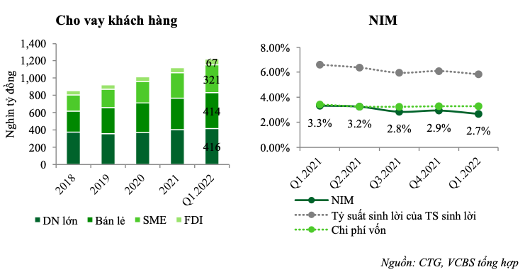 VCBS: VietinBank se gap nhieu kho khan trong viec duy tri kha nang tang truong tin dung cao trong dai han-Hinh-2