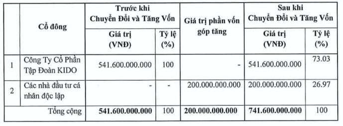 KIDO co phan hoa KDF, du thu toi thieu 1.680 ty tu ban co phieu quy