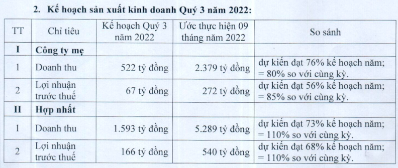 Phu Tai (PTB) ghi nhan lai 6 thang dat 374 ty dong, moi bang 47% ke hoach nam-Hinh-2