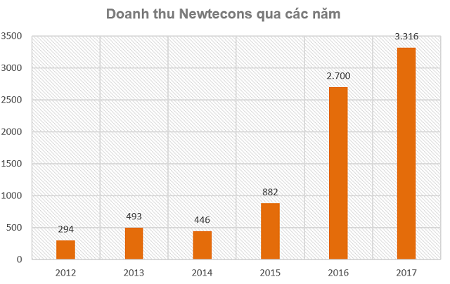 Newtecons cua ong Nguyen Ba Duong lam an ra sao?-Hinh-2