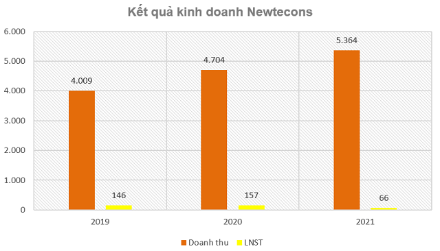 Newtecons cua ong Nguyen Ba Duong lam an ra sao?-Hinh-3