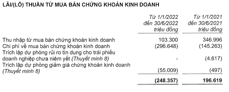 Techcombank: Chung khoan kinh doanh lo nang 248 ty trong 6 thang