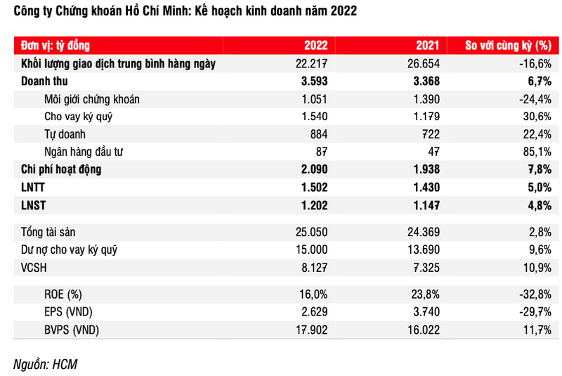 Chung khoan HSC da tut lai trong nganh, vuong mac tang von den khi nao?