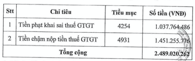 PGD bi xu ly vi pham ve thue gan 2,5 ty dong