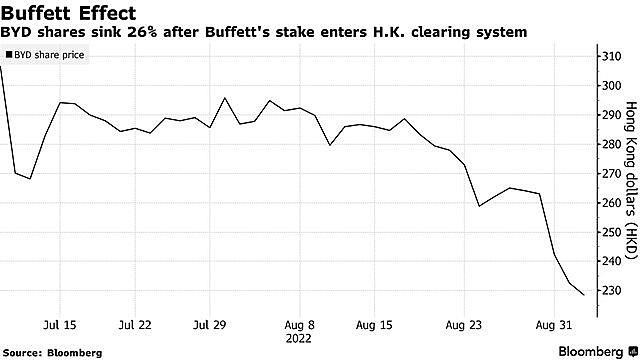 Ly do dang sau viec ty phu Warren Buffett lien tuc ban co phieu BYD