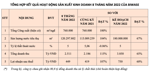 Biwase bao loi nhuan 8 thang dat 450 ty dong, tang 7% so cung ky