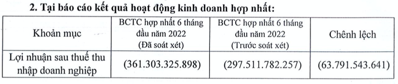 Duc Long Gia Lai noi gi khi lo nang hon sau soat xet, kiem toan nghi ngo kha nang hoat dong?