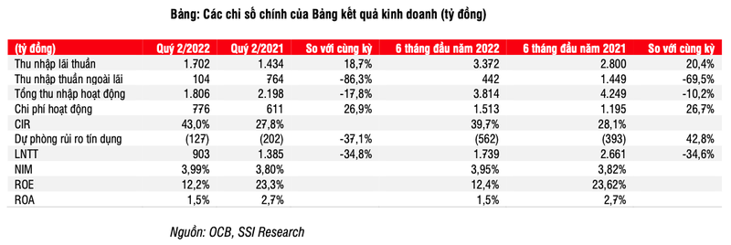 SSI Research: OCB doi mat voi nhieu thach thuc phia truoc