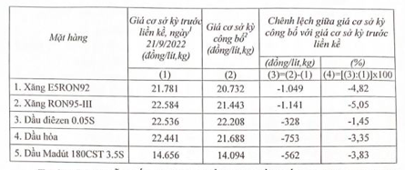 Gia xang giam lan thu 4 lien tiep, RON95 ve sat 21.000 dong/lit