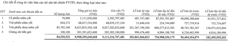 Lo trai phieu chua niem yet hon 200 ty, Chung khoan Tien Phong bao lai 9 thang giam 10%-Hinh-2