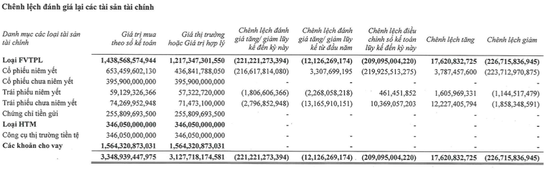 Lo trai phieu chua niem yet hon 200 ty, Chung khoan Tien Phong bao lai 9 thang giam 10%-Hinh-4