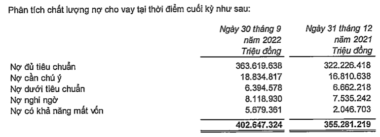 VPBank bao lai rong 9 thang 15,909 ty dong, no xau len 5,02%-Hinh-3