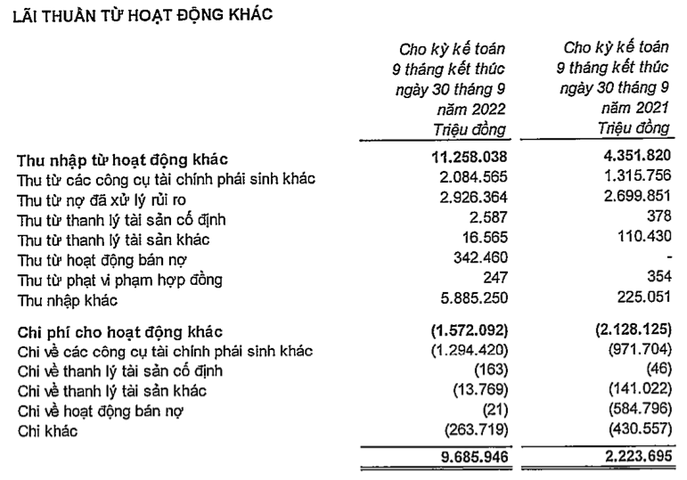 VPBank bao lai rong 9 thang 15,909 ty dong, no xau len 5,02%