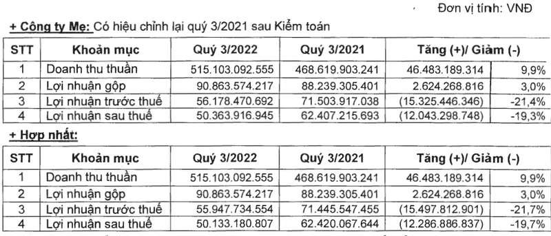 Lo ty gia khien loi nhuan cua Soi The Ky sut giam 20% trong quy 3-Hinh-2