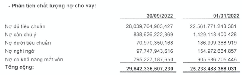 Cac nguon thu ngoai lai sut manh, loi nhuan BaoViet Bank lao doc 66%-Hinh-2