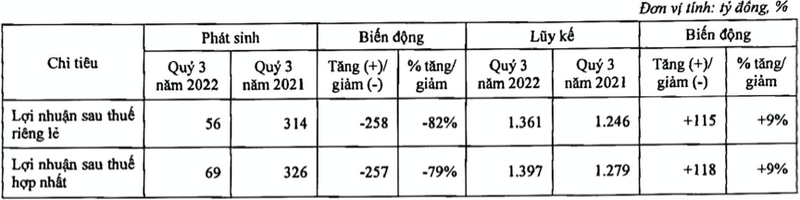 ABBank bao lai quy 3 lao doc 79%, trich lap du phong tang