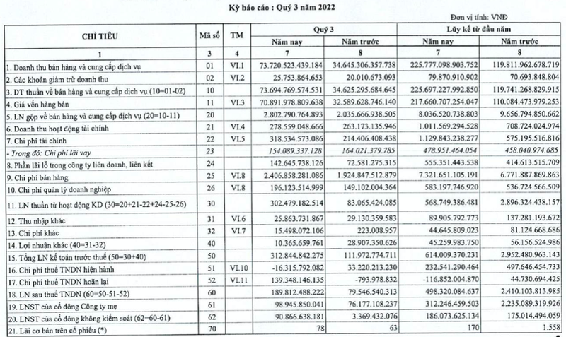 Petrolimex: Kinh doanh xang dau quy 3 lo keo lai rong 9 thang lao doc 86%