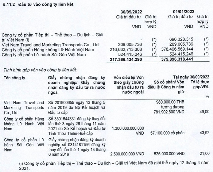 Vietravel Airlines van chua co lai khien Vietravel tiep tuc lo hon 108 ty dong trong 9 thang