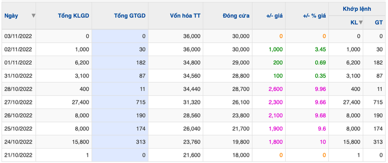 Logistics Portserco noi gi ve co phieu PRC lien tuc tang tran?-Hinh-2