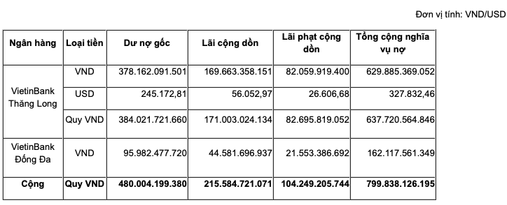 VietinBank chi ban gan 189 ty dong khoi no hon 900 ty voi tai san dam bao la BDS va cac loai ga