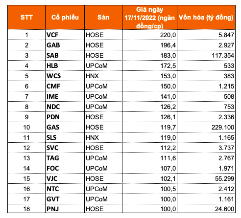 18 co phieu dang co thi gia tren 100.000 dong sau con hoang loan cua thi truong