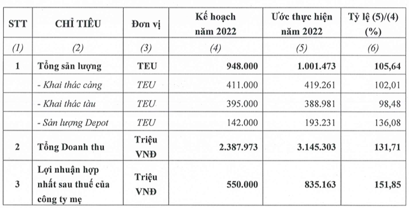 Van tai Hai An (HAH) uoc lai 2022 toi 835 ty, ke hoach 2023 giam 64%