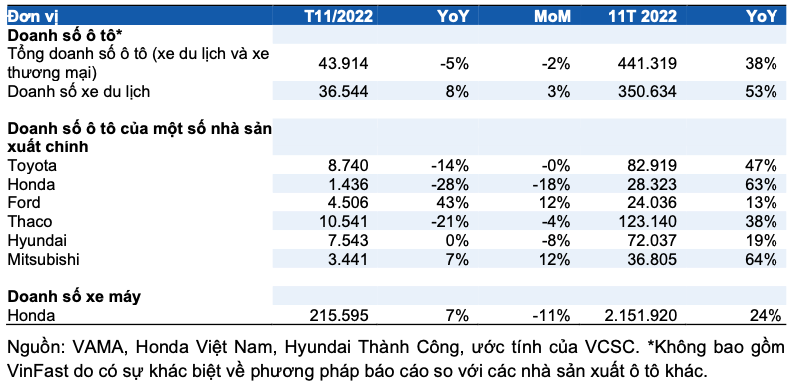 Doanh so o to va xe may giam toc thang 11, VEA lai khoang 6.715 ty nam 2022