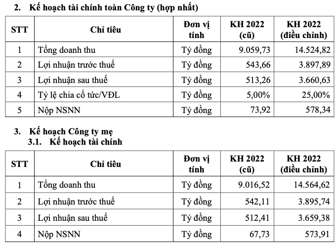 DCM dieu chinh ke hoach loi nhuan 2022 len gap 7 lan