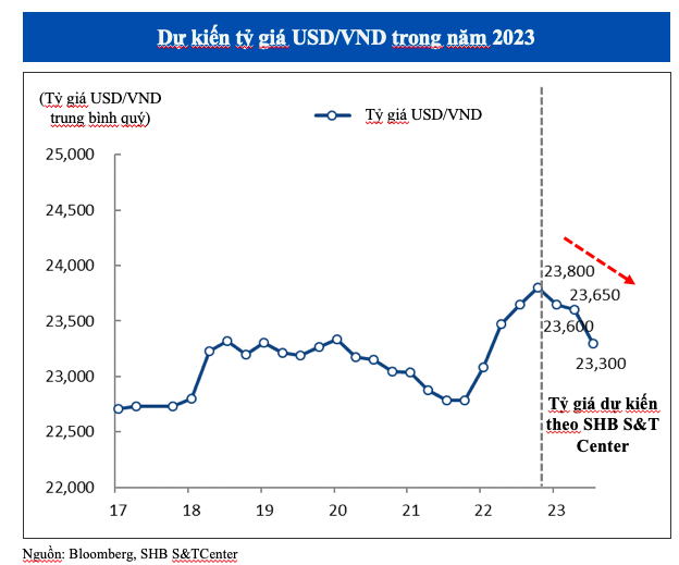 Ty gia chiu ap luc mat gia trong nua dau 2023 nhung dan on dinh ve cuoi nam?-Hinh-2