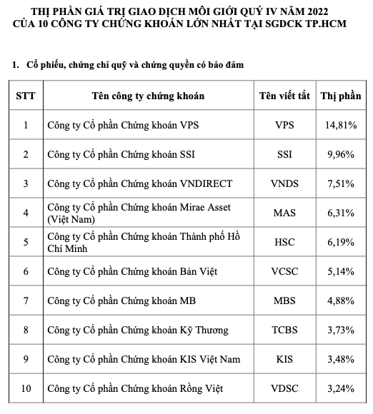 Thi phan moi gioi HOSE nam 2022: Van nhung guong mat cu, VPS vuot troi-Hinh-2