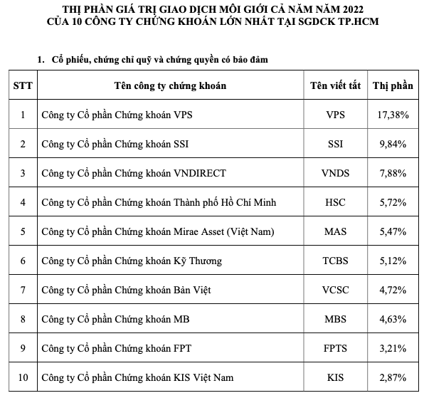 Thi phan moi gioi HOSE nam 2022: Van nhung guong mat cu, VPS vuot troi