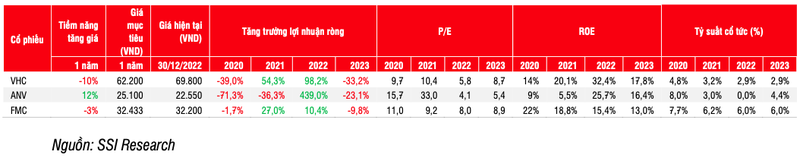 Nganh thuy san 2023: Se co tang truong loi nhuan am do gia ban va ty suat loi nhuan gop giam-Hinh-2