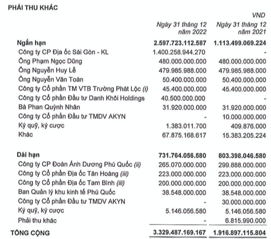 Bat dong san Phat Dat: Lo nang 267 ty dong, phai thu ngan han va ton kho khung-Hinh-2