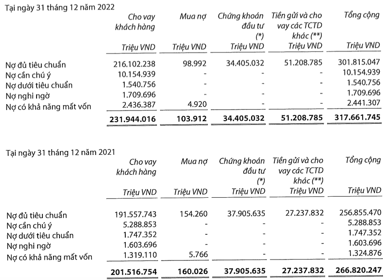 VIB bao lai 2022 tang 32% nhung no co kha nang mat von vot 85%-Hinh-2