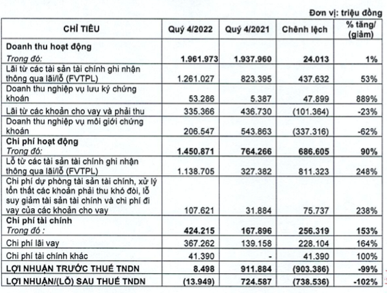 Tu doanh lo hon ngan ty trong quy 4/2022, VNDirect noi gi?