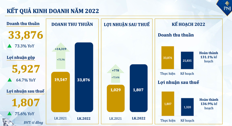 PNJ bao lai khung hon 1.800 ty dong nam 2022, co phieu tien sat moc 100 ngan dong