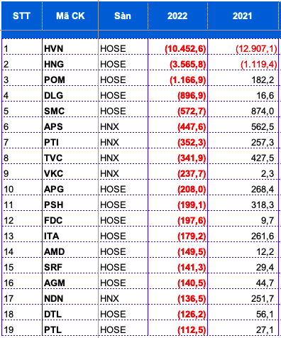 Top 19 doanh nghiep lo tram, ngan ty nam 2022