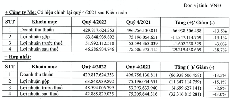 Lai quy 4/2022 giam manh, co phieu STK bi khuyen nghi kem kha quan