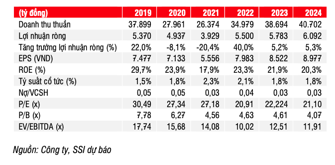 Loi nhuan Sabeco se giam trong nua dau 2023, ky vong gi tu M&A Sabibeco?