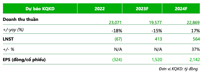 Loi nhuan 2023 cua HPG, HSG va NKG ra sao khi du bao san luong thep tieu thu am dam?-Hinh-4