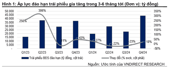 Co phieu bat dong san co the con nhieu ap luc 3-6 thang toi vao giai doan cao diem trai phieu dao han?