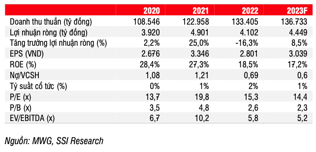 The gioi Di dong: Chuoi An Khang lo lon khien lai 2023 kem hon?