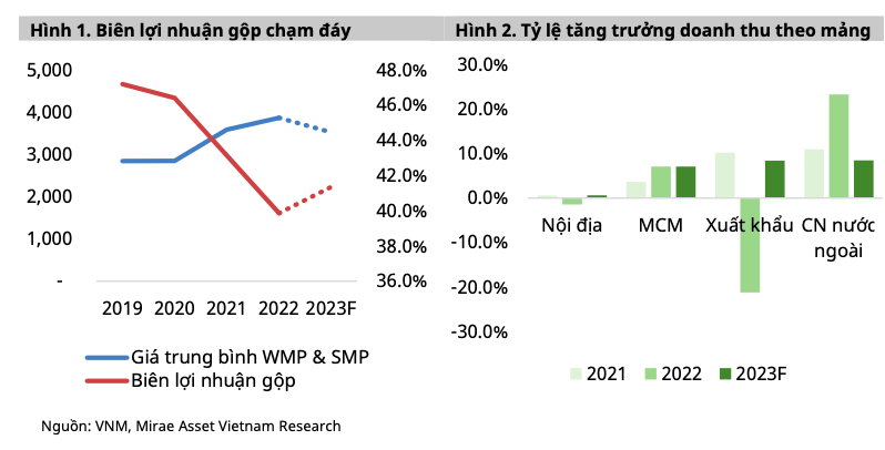 Vinamilk phuc hoi cham song van lai 9.445 ty trong 2023?