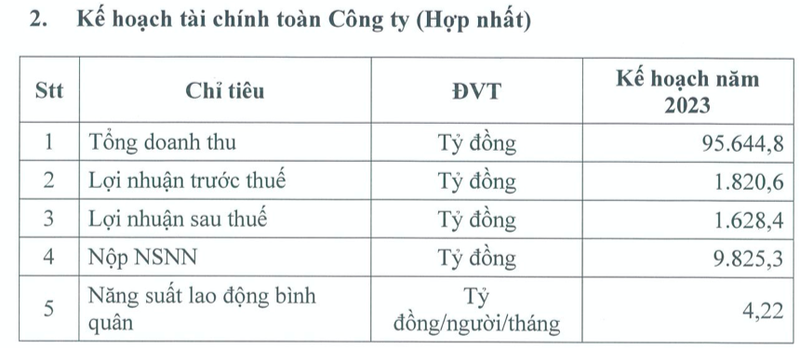 BSR len ke hoach 2023 lai rong lao doc 89%