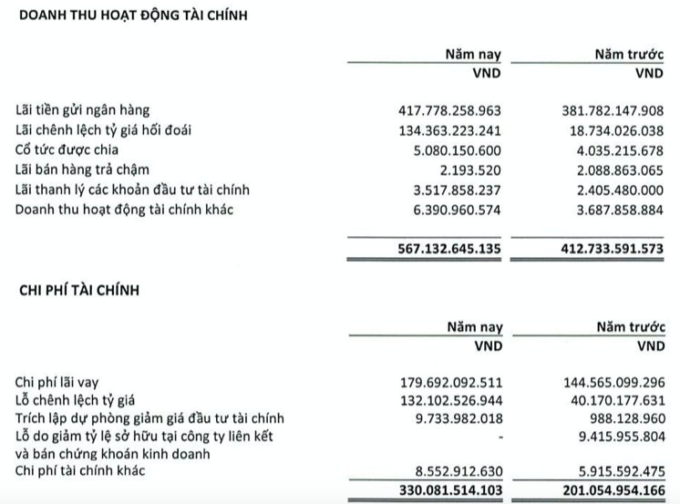 PVOil tang loi nhuan them 103 ty dong sau kiem toan