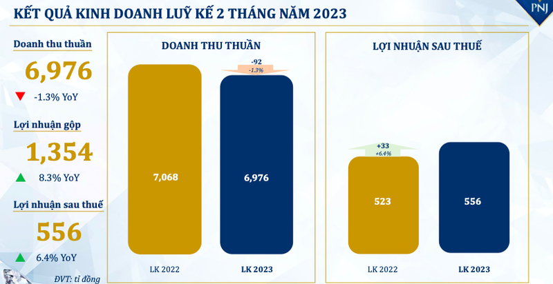 2 thang lai 556 ty, PNJ duoc du lai 2 ngan ty nam 2023