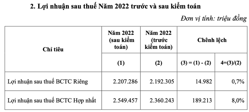 Vi sao EVNGenco 3 tang them gan 200 ty loi nhuan sau kiem toan?-Hinh-2