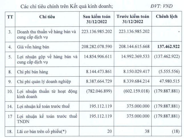 Duoi thoi Chu tich vua bi bat, Vicem Coxiva lai giam 48% sau kiem toan-Hinh-2