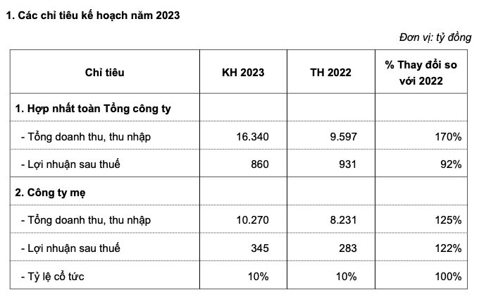 Vinaconex len ke hoach loi nhuan 2023 di lui ve 860 ty dong