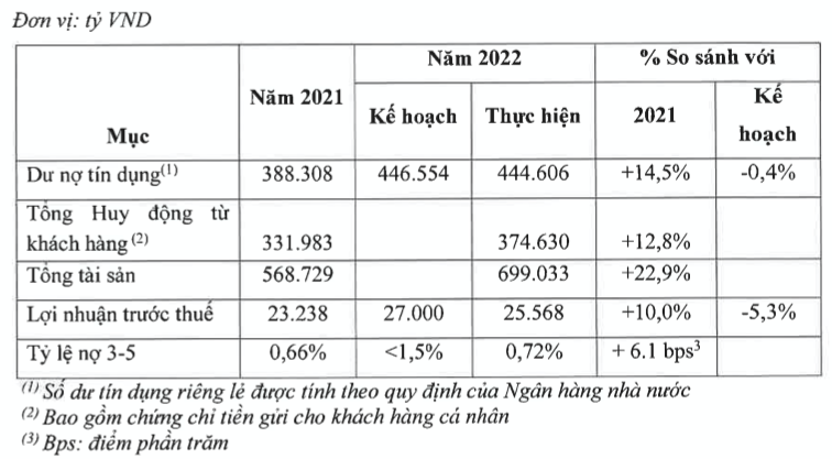 Techcombank dat ke hoach loi nhuan 2023 suy giam 14%